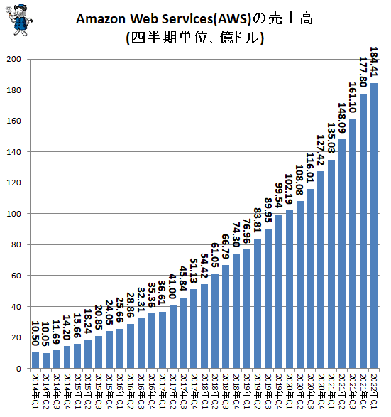 ↑ Amazon Web Services(AWS)の売上高(四半期単位、億ドル)