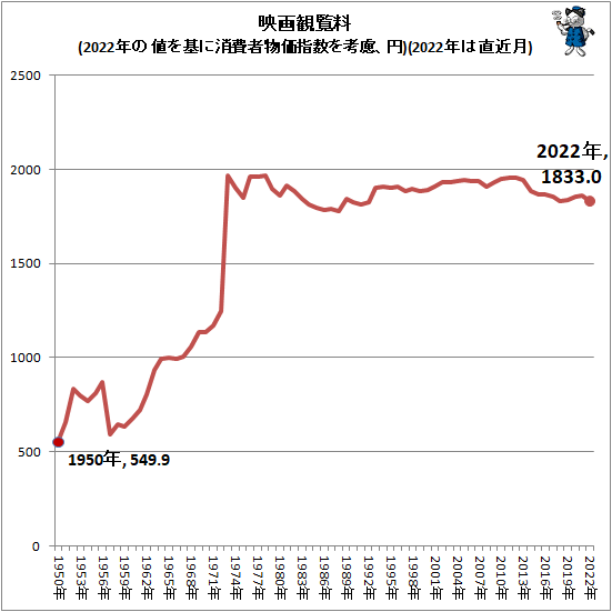 ↑ 映画観覧料(2022年の値を基に消費者物価指数を考慮、円)(2022年は直近月)