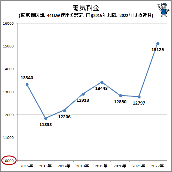 ↑ 電気料金(東京都区部、441kW使用を想定、円)(2015年以降、2022年は直近月)