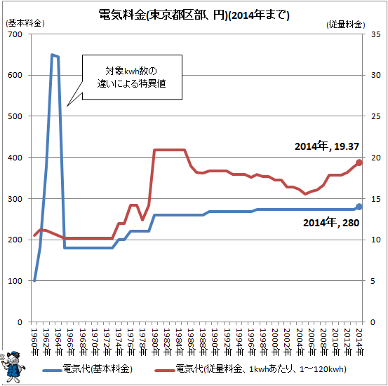 ↑ 電気料金(東京都区部、円)(2014年まで)