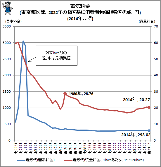 ↑ 電気料金(東京都区部、2022年の値を基に消費者物価指数を考慮、円)(2014年まで)