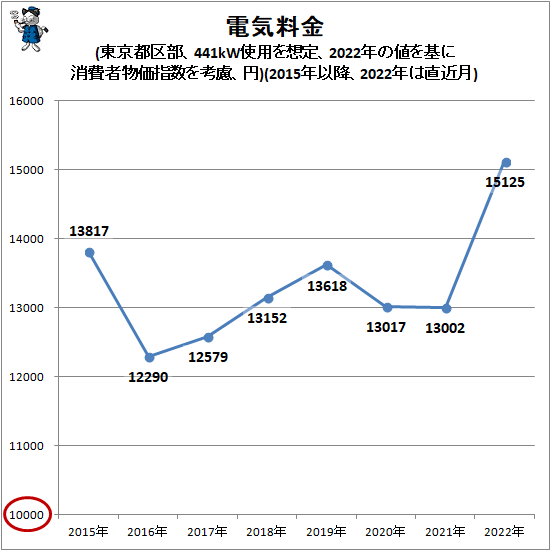 ↑ 電気料金(東京都区部、441kW使用を想定、2022年の値を基に消費者物価指数を考慮、円)(2015年以降、2022年は直近月)