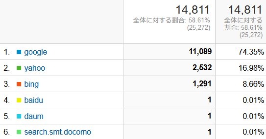 ↑ 2022年4月度の検索エンジン利用率