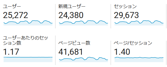 ↑ 2022年4月度の月間アクセス数(新ドメイン下のみ)