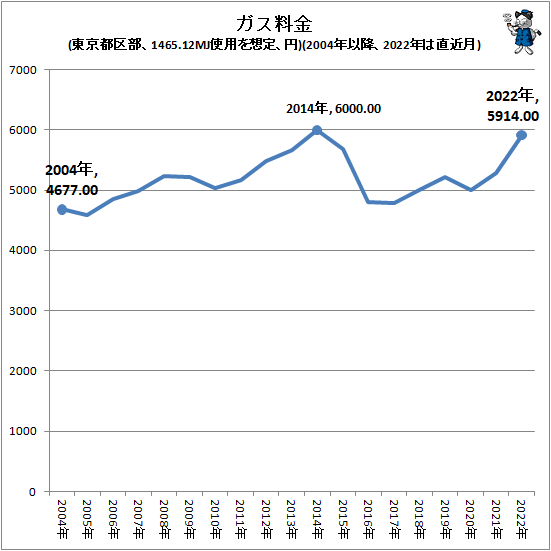 ↑ ガス料金(東京都区部、1465.12MJ使用を想定、円)(2004年以降、2022年は直近月)