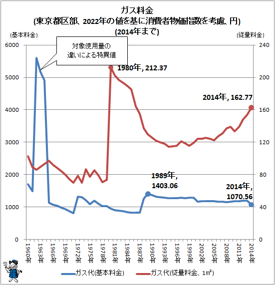 ↑ ガス料金(東京都区部、2022年の値を基に消費者物価指数を考慮、円)(2014年まで)