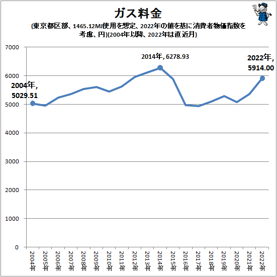 ↑ ガス料金(東京都区部、1465.12MJ使用を想定、2022年の値を基に消費者物価指数を考慮、円)(2004年以降、2022年は直近月)