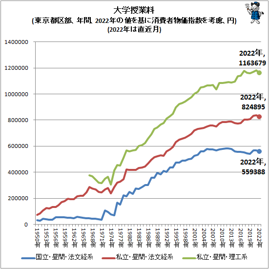 ↑ 大学授業料(東京都区部、年間、2022年の値を基に消費者物価指数を考慮、円)(2022年は直近月)