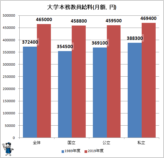 ↑ 大学本務教員給料(月額、円)