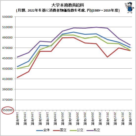 ↑ 大学本務教員給料(月額、2022年を基に消費者物価指数を考慮、円)(1989-2019年度)