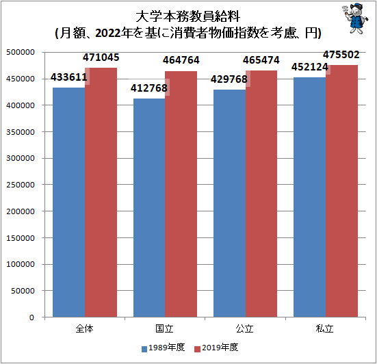 ↑ 大学本務教員給料(月額、2022年を基に消費者物価指数を考慮、円)
