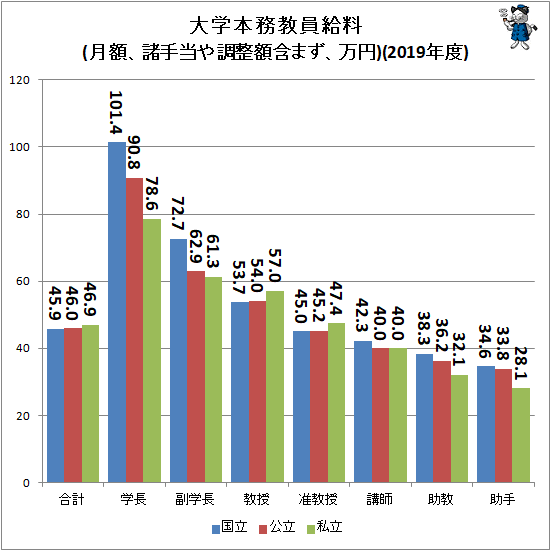 ↑ 大学本務教員給料(月額、諸手当や調整額含まず、万円)(2019年度)
