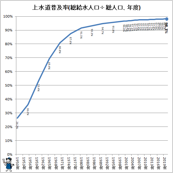 ↑ 上水道普及率(総給水人口÷総人口、年度)