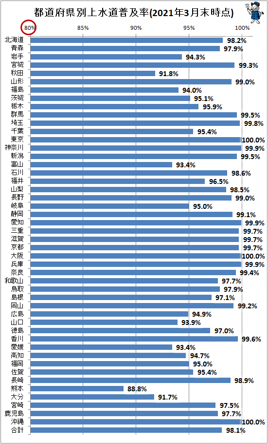 ↑ 都道府県別上水道普及率(2021年3月末時点)