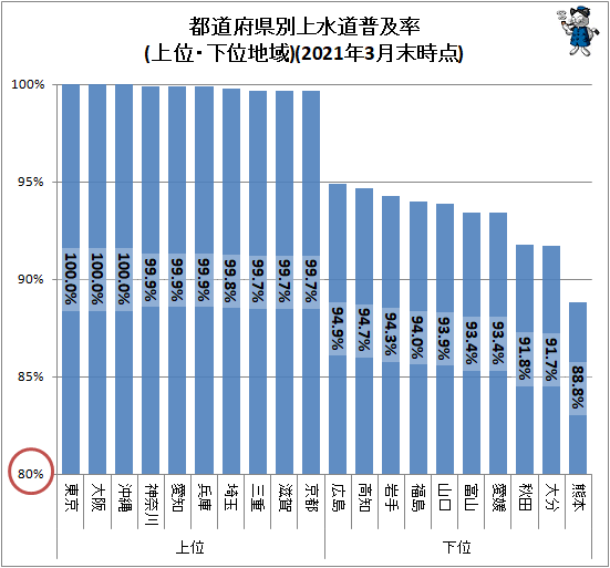 ↑ 都道府県別上水道普及率(上位・下位地域)(2021年3月末時点)