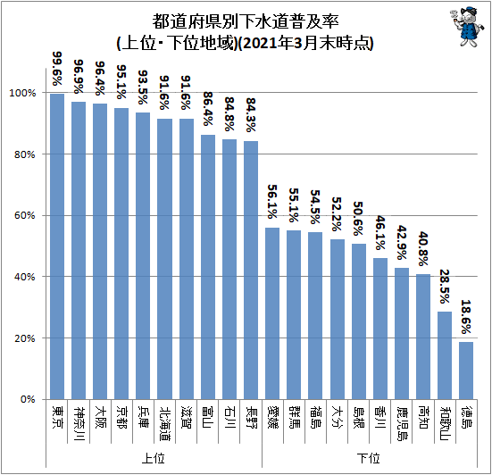 ↑ 都道府県別下水道普及率(上位・下位地域)(2021年3月末時点)