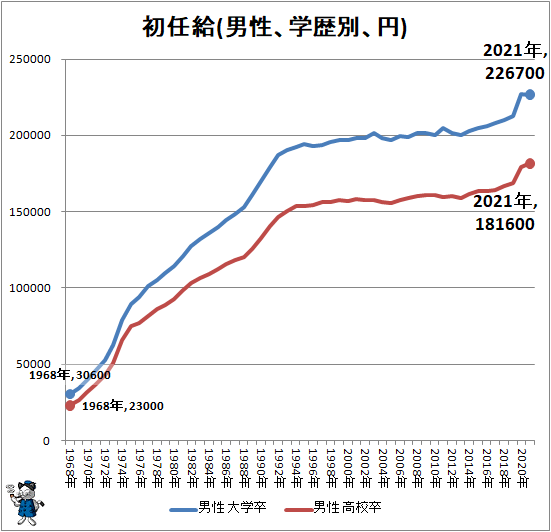 ↑ 初任給(男性、学歴別、円)
