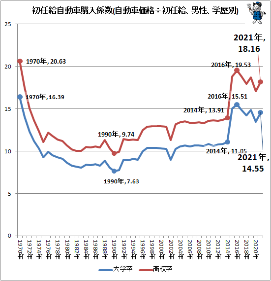 ↑ 初任給自動車購入係数(自動車価格÷初任給、男性、学歴別)