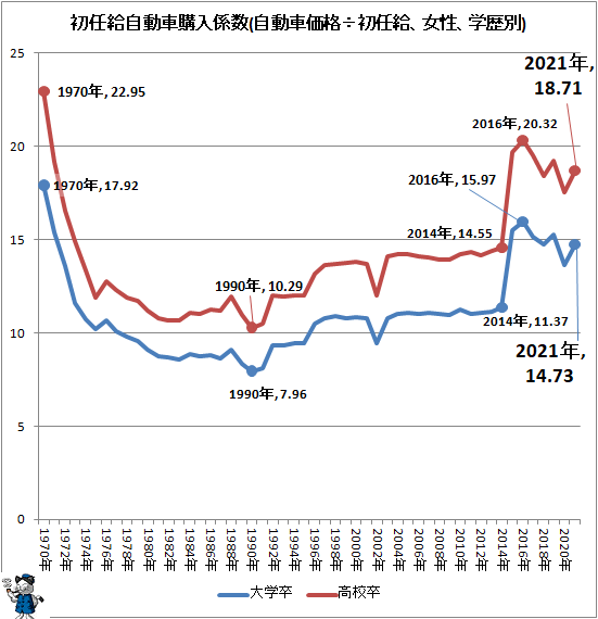 ↑ 初任給自動車購入係数(自動車価格÷初任給、女性、学歴別)