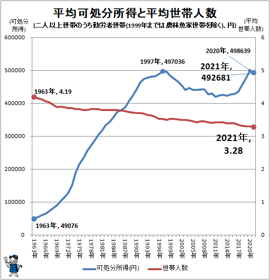 ↑ 平均可処分所得と平均世帯人数(二人以上世帯のうち勤労者世帯(1999年までは農林魚家世帯を除く)、円)