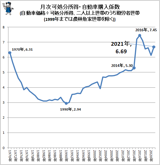 ↑ 月次可処分所得・自動車購入係数(自動車価格÷可処分所得、二人以上世帯のうち勤労者世帯(1999年までは農林魚家世帯を除く))