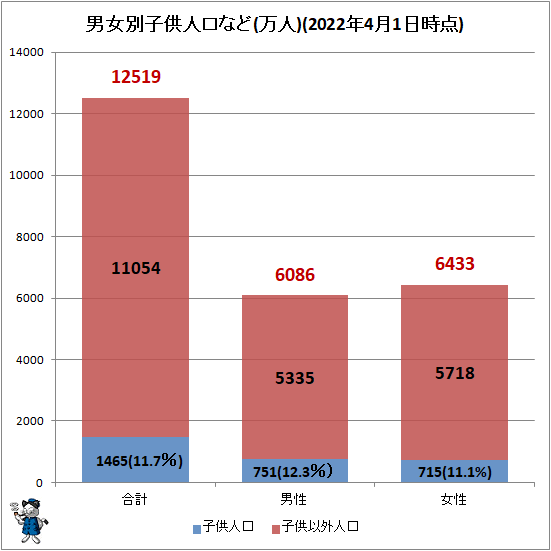 ↑ 男女別子供人口など(万人)(2022年4月1日時点)