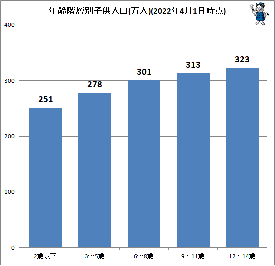 ↑ 年齢階層別子供人口(万人)(2022年4月1日時点)