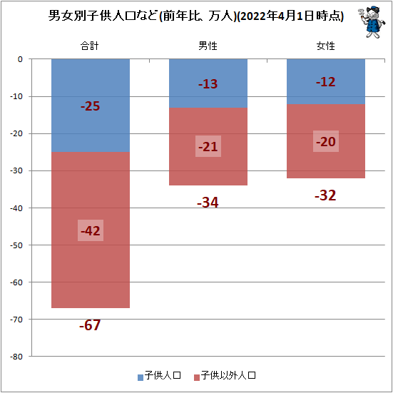 ↑ 男女別子供人口(前年比、万人)(2022年4月1日時点)