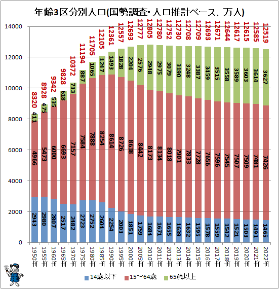 ↑ 年齢3区分別人口(国勢調査・人口推計ベース、万人)