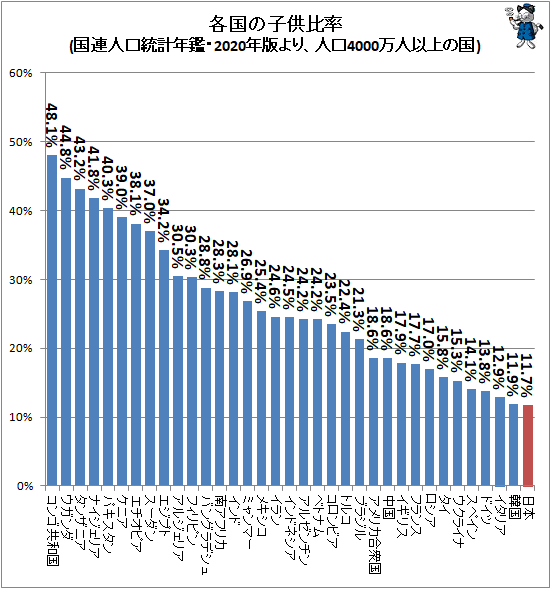 ↑ 各国の子供比率(国連人口統計年鑑・2020年版より、人口4000万人以上の国)