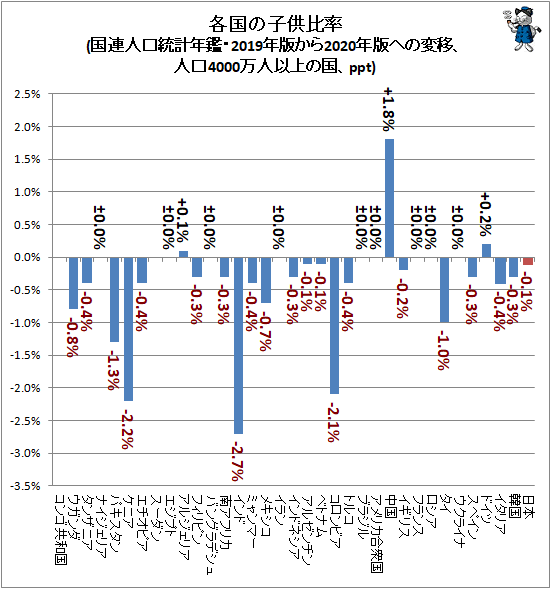 ↑ 各国の子供比率(国連人口統計年鑑・2019年版から2020年版への変移、人口4000万人以上の国、ppt)