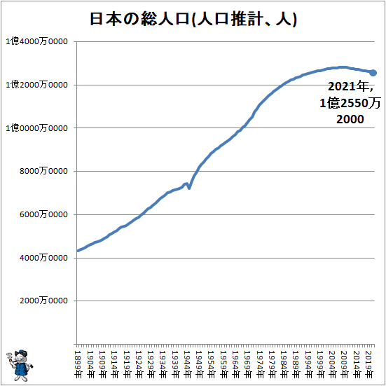 ↑ 日本の総人口(人口推計、人)