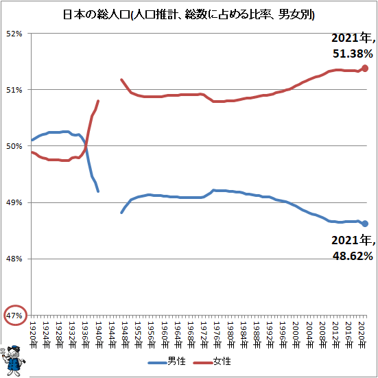 ↑ 日本の総人口(人口推計、総数に占める比率、男女別)
