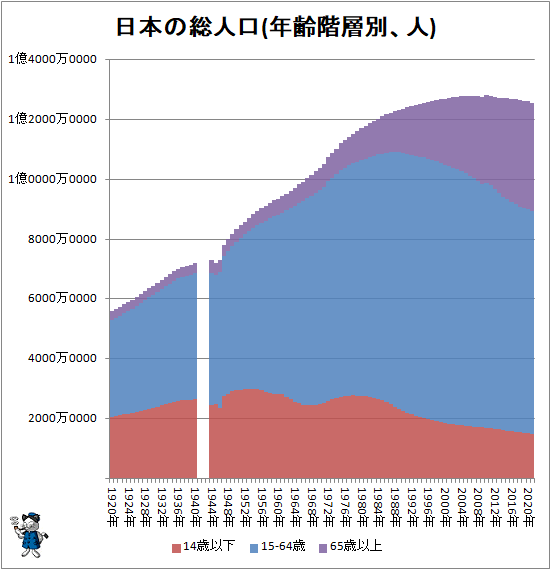 ↑ 日本の総人口(年齢階層別、人)
