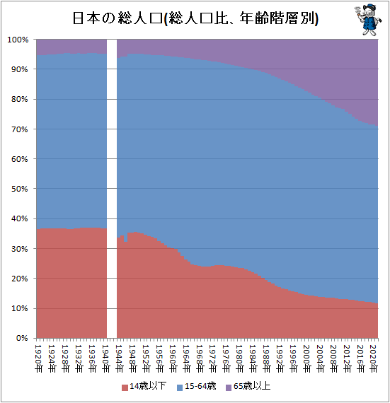 ↑ 日本の総人口(総人口比、年齢階層別)
