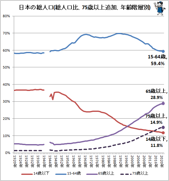 ↑ 日本の総人口(総人口比、75歳以上追加、年齢階層別)