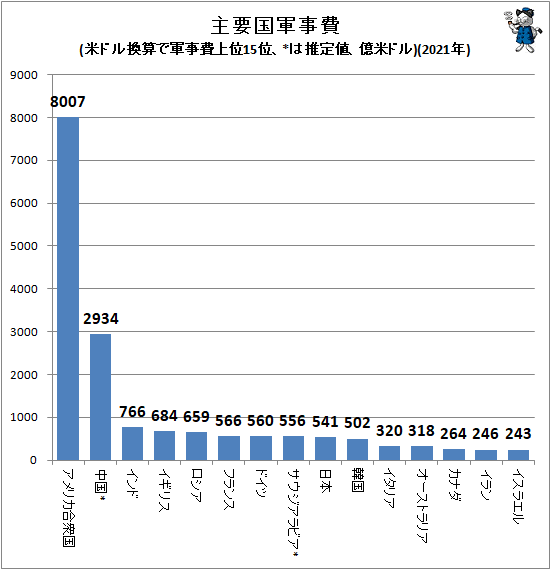 ↑ 主要国軍事費(SIPRI発表値、米ドル換算で軍事費上位15位、*は推定値、億米ドル)(2021年)