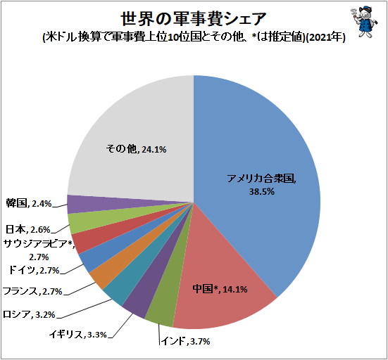 ↑ 世界の軍事費シェア(米ドル換算で軍事費上位10位国とその他、*は推定値)(2021年)