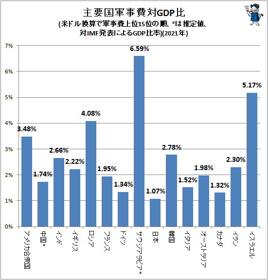 ↑ 主要国軍事費対GDP比(SIPRI発表値、米ドル換算で軍事費上位15位の順、*は推定値、対IMF発表によるGDP比率)(2021年)