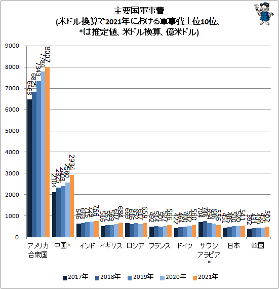 ↑ 主要国軍事費(SIPRI発表値、米ドル換算で2021年における軍事費上位10位、*は推定値、米ドル換算、億米ドル)
