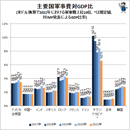 ↑ 主要国軍事費対GDP比(SIPRI発表値、米ドル換算で2021年における軍事費上位10位、*は推定値、対IMF発表によるGDP比率)