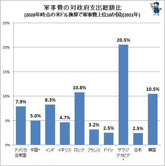 ↑ 軍事費の対政府支出総額比(2021年時点の米ドル換算で軍事費上位10か国)(2021年)