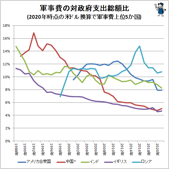 ↑ 軍事費の対政府支出総額比(2021年時点の米ドル換算で軍事費上位5か国)