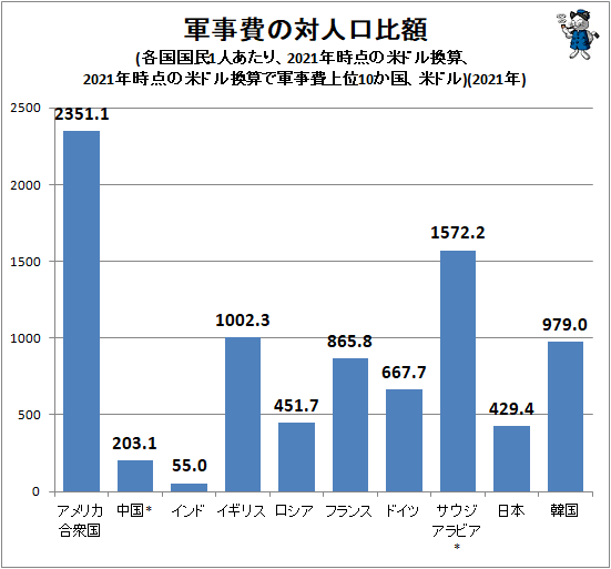 ↑ 軍事費の対人口比額(各国国民1人あたり、2021年時点の米ドル換算、2021年時点の米ドル換算で軍事費上位10か国、米ドル)(2021年)