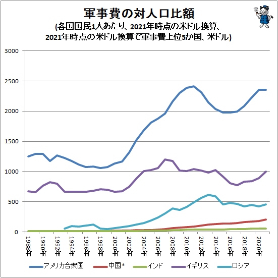 ↑ 軍事費の対人口比額(各国国民1人あたり、2021年時点の米ドル換算、2021年時点の米ドル換算で軍事費上位5か国、米ドル)