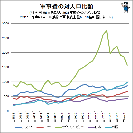 ↑ 軍事費の対人口比額(各国国民1人あたり、2021年時点の米ドル換算、2021年時点の米ドル換算で軍事費上位6-10位の国、米ドル)
