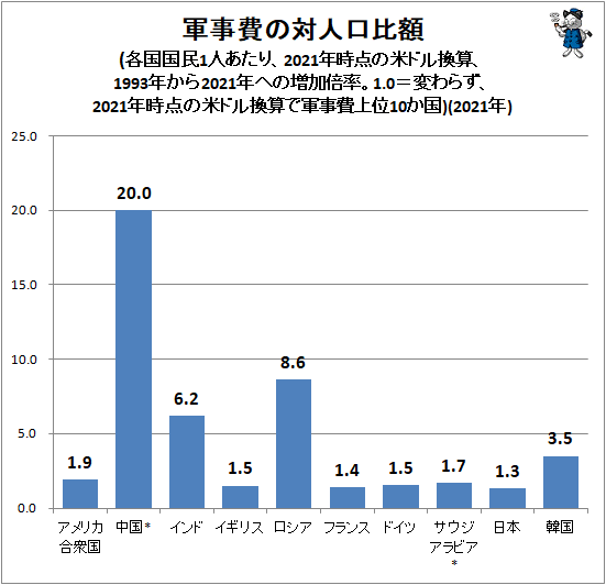 ↑ 軍事費の対人口比額(各国国民1人あたり、2021年時点の米ドル換算、1993年から2021年への増加倍率。1.0=変わらず、2021年時点の米ドル換算で軍事費上位10か国)