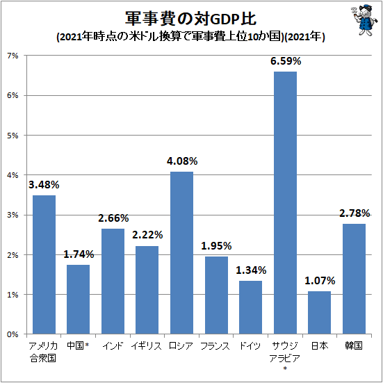 ↑ 軍事費の対GDP比(2021年時点の米ドル換算で軍事費上位10か国)(2021年)