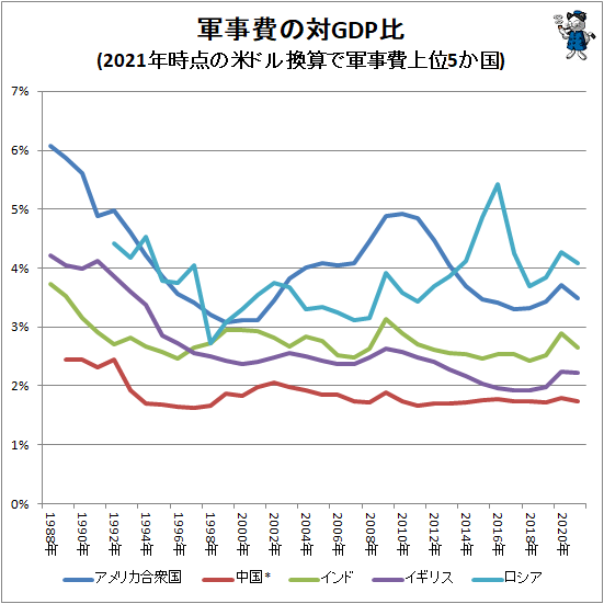 ↑ 軍事費の対GDP比(2021年時点の米ドル換算で軍事費上位5か国)