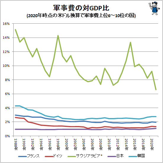 ↑ 軍事費の対GDP比(2021年時点の米ドル換算で軍事費上位6-10位の国)